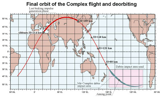 Mir Impact Zone