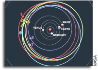 Orbits of Asteroids Named after Space Shuttle Columbia Crew