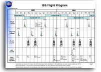 NASA ISS Flight Program Launch Schedule 3 March 2005