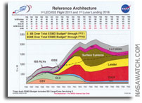 NASA Exploration Systems Architecture Study: Reference Architecture Budget Projection