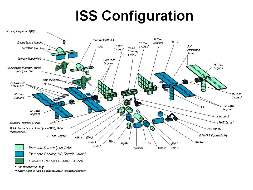 Risk Assesment for the International Space Station