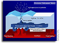 Enceladus' Inner Workings