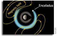 Enceladus Geysers Mask the Length of Saturn's Day