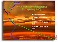 The unexpected temperature profile of Venus's atmosphere