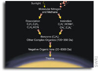 Cassini spacecraft reveals evidence of tholin formation at high altitudes in Titan's atmosphere