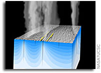 Frictional Heating Explains Plumes on Enceladus