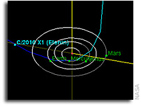 Preview of Comet Elenin