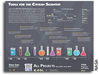 NASA Open Government: Tools For The Citizen Scientist