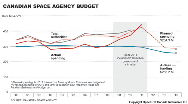 Canadian Space Agency Funding