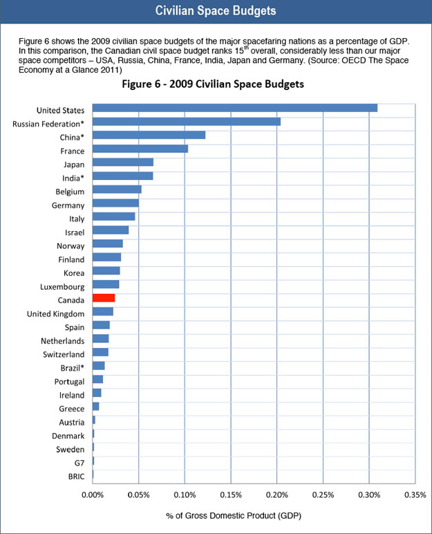 Figure 6 from the Space Working Group report.