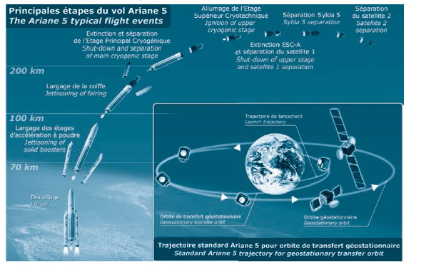 Standard Ariane 5 trajectory for geostationary transfer orbit