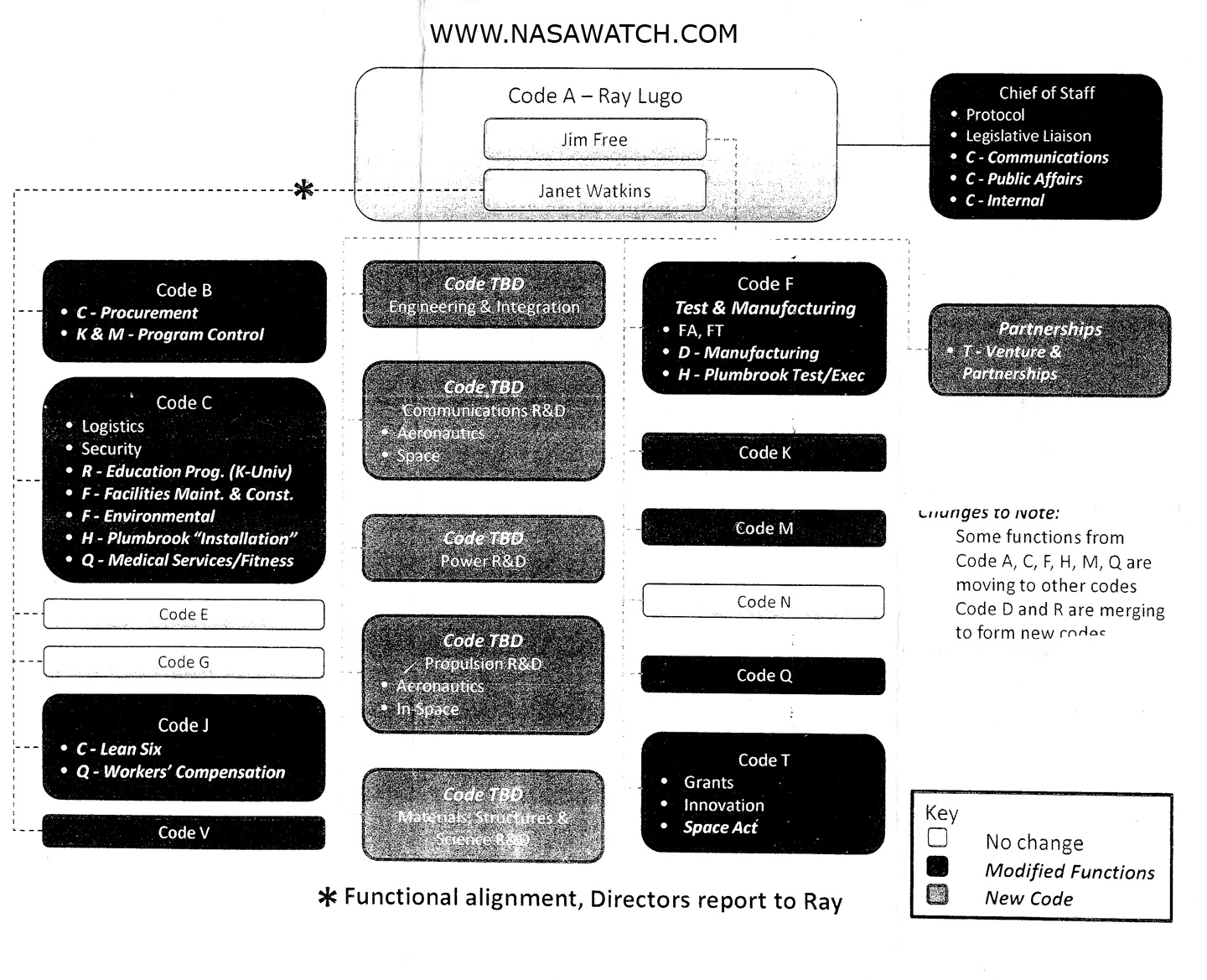 Spacex Organizational Chart