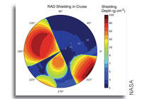 Southwest Research Institute Led Team Calculates the Radiation Exposure with a trip to Mars