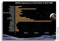 Vulcan for the Win! Closing the Pluto Rocks Campaign