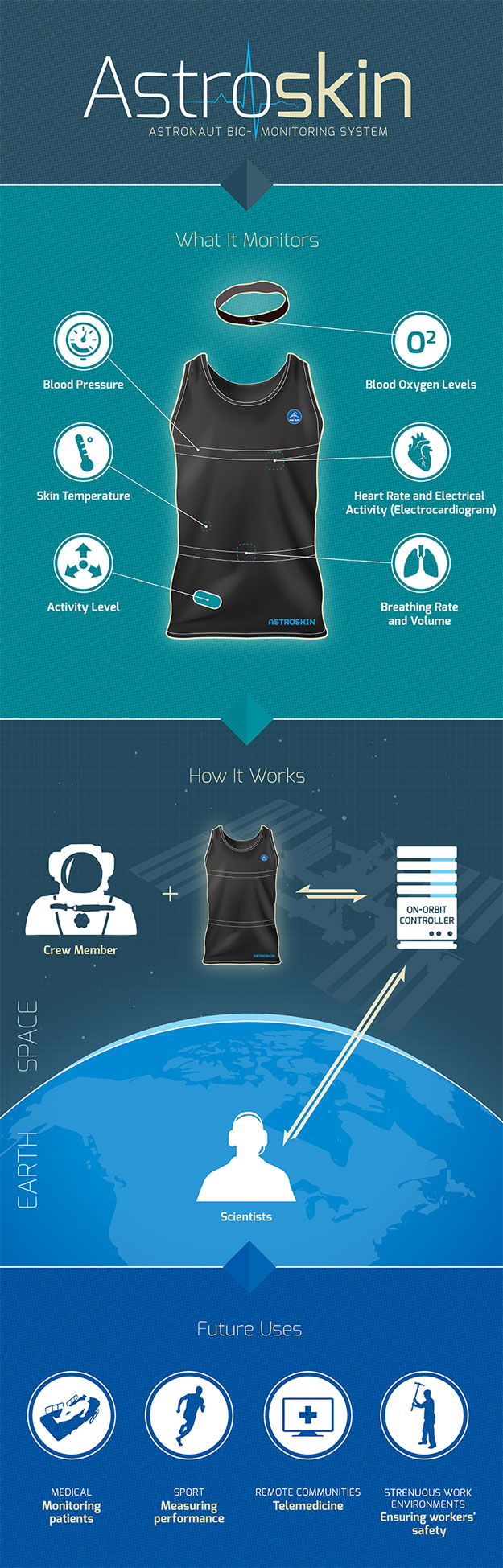 Astroskin infographic.