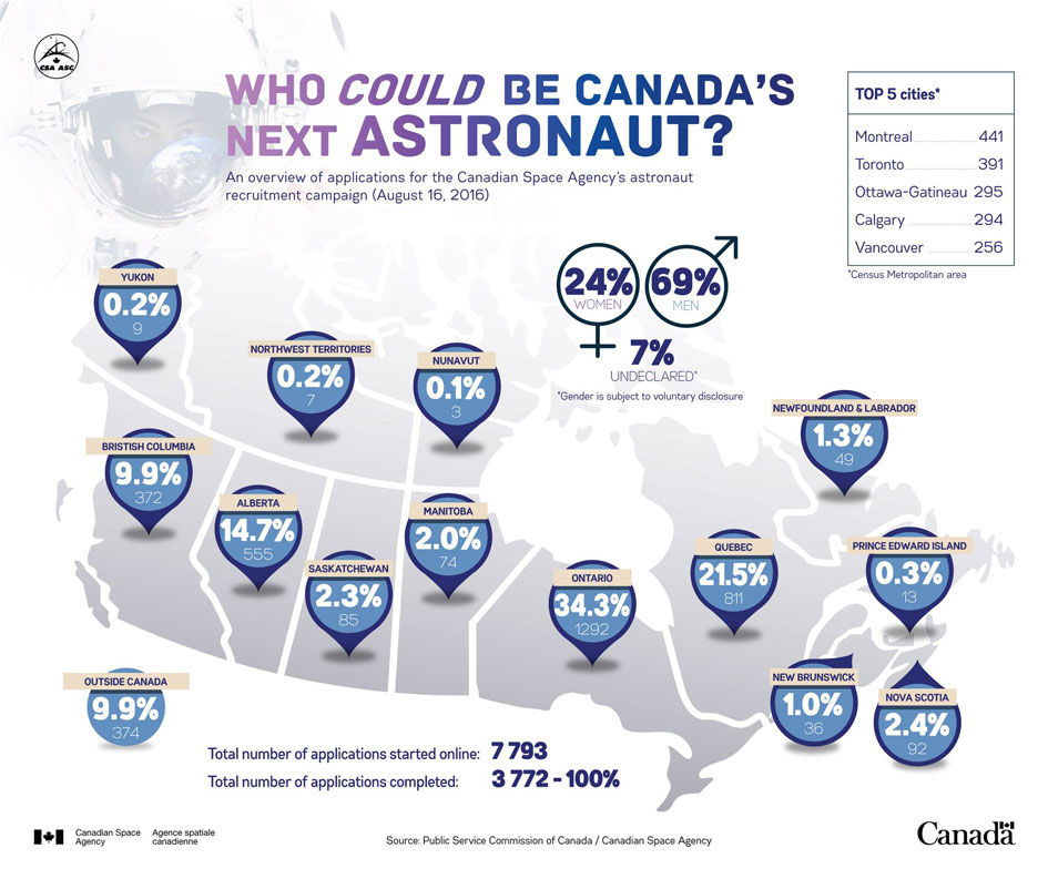 Infographic of the 3,772 Canadian astronaut candidates.