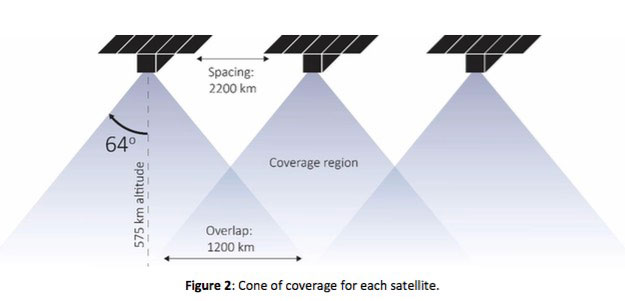 Kepler Communications cone coverage.